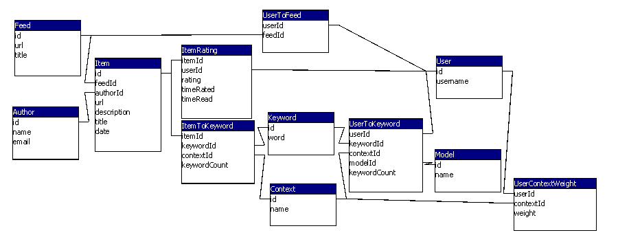 Entity relationship diagram of Shoechicken's database